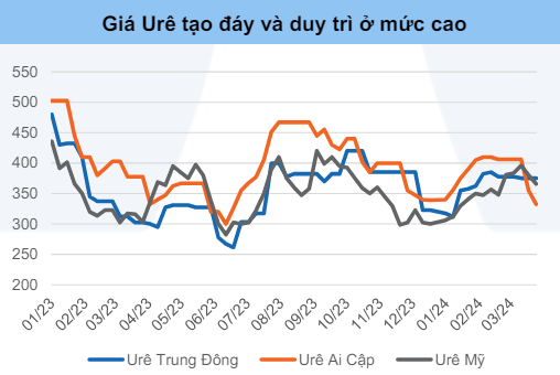 Xuất hiện cổ phiếu đầu ngành phân bón được khuyến nghị mua với mức sinh lời hơn 40%