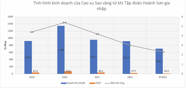 Tình hình kinh doanh và số phận dự án 231 Nguyễn Trãi của Cao su Sao Vàng dưới thời Chủ tịch Hoành Sơn ra sao?