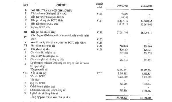 BCTC quý II PGBank: Hoạt động dịch vụ sụt giảm 60%, lỗ chục tỷ đồng từ kinh doanh ngoại hối