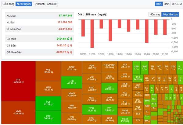 Khối ngoại bán ròng hơn 1.000 tỷ đồng trong phiên VN-Index đỏ nhẹ