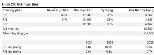 Nguồn: VNDIRECT Research