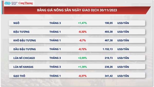 Thị trường hàng hoá hôm nay 1/12/2023: Giá dầu đảo chiều giảm sâu, giá đậu tương giảm nhẹ