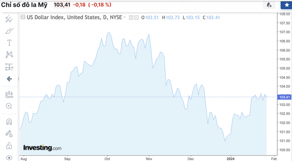 Tỷ giá USD hôm nay 27/1/2024: USD đồng loạt sụt giảm