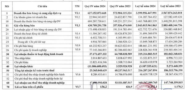 Quý 4 hụt hơi, LAS vẫn vượt 24% kế hoạch lợi nhuận năm 2024