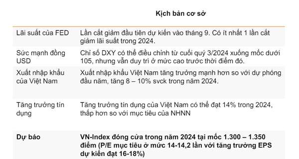 VN-Index có “cửa” lên mốc 1.300 – 1.350 điểm trong năm 2024?