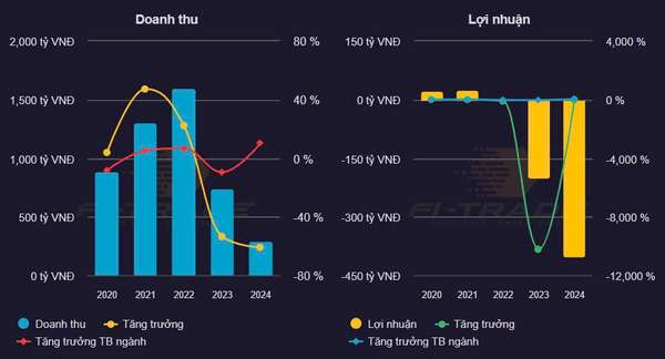 Lại nóng làn sóng bán giải chấp cổ phiếu Đua Fat (DFF), vì đâu nên nỗi?