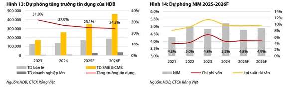 Dự phóng tăng trưởng tín dụng của HDB