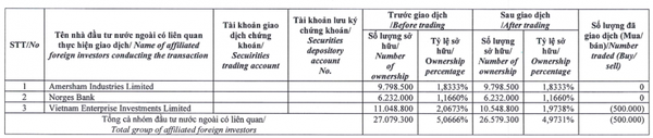 Vinaconex (VCG): Chi hàng trăm tỷ mua lại trái phiếu trước hạn, nhóm Dragon Capital giảm sở hữu xuống dưới 5%