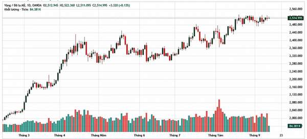 Diễn biến giá vàng thế giới cập nhật lúc 10 giờ sáng ngày 10/9 (nguồn Tradingview)