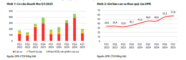 Cơ cấu doanh thu của DPR 