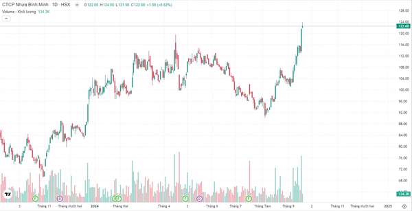 Điều chưa biết đằng sau đà tăng phi mã của cổ phiếu Nhựa Bình Minh