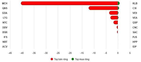 Top 10 cổ phiếu mua/bán ròng trên UPCoM