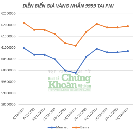 Giá vàng hôm nay 19/12/2023: Vàng nhẫn tăng nhẹ sau tuần “dậy sóng”