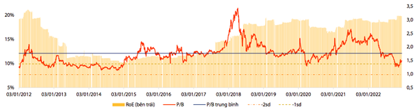 P/B của ngành ngân hàng đã giảm về mức xấp xỉ mức P/B của năm 2012 – 2013. (Nguồn: Rồng Việt).