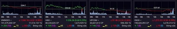 Các chỉ số chính thị trường đóng cửa phiên 13/5