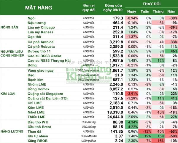 Thị trường hàng hóa hôm nay 10/10: Xung đột Trung Đông đẩy giá xăng dầu tăng mạnh, vàng cao nhất một tuần