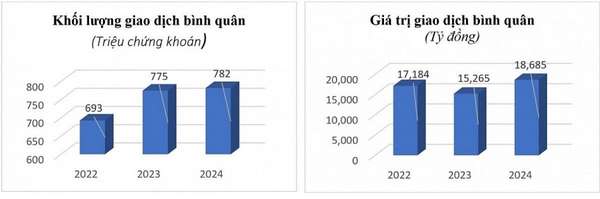 Khối lượng và giá trị giao dịch bình quân 3 năm trở lại đây