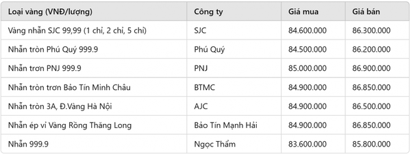 Giá vàng nhẫn hôm nay 19/1: Vàng nhẫn trong nước “án binh bất động”