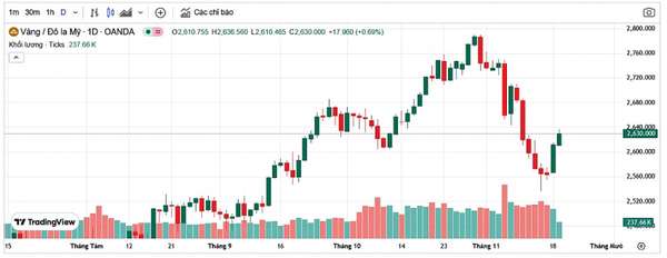 Giá vàng đang biến động mạnh, liên tiếp lập đỉnh rồi giảm sâu chỉ trong thời gian ngắn