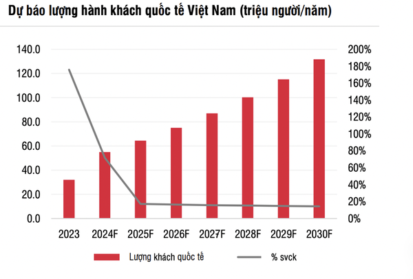 Ngành hàng không Việt Nam phục hồi mạnh mẽ và kỳ vọng tăng trưởng bền vững