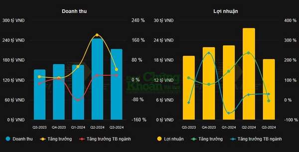 Các chỉ số tài chính khá đẹp của Sơn Á Đông sau 9 tháng đầu năm 2024. Nguồn: Trung tâm dữ liệu Kinhtechungkhoan.vn