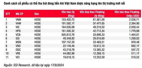 Nâng hạng thị trường dưới góc nhìn của các Công ty chứng khoán