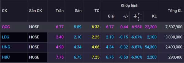 Chứng khoán đầu tuần thuận lợi, QCG bất ngờ có tin vui