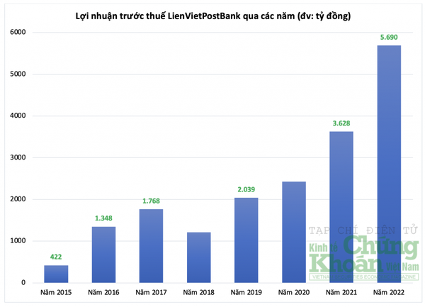 LienVietPostBank lãi gần 5.700 tỷ đồng, vượt 18% kế hoạch năm