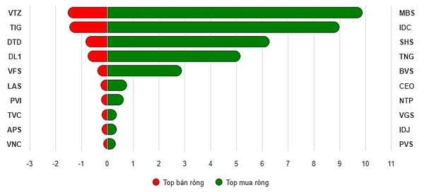 Top 10 cổ phiếu mua/bán ròng trên HNX