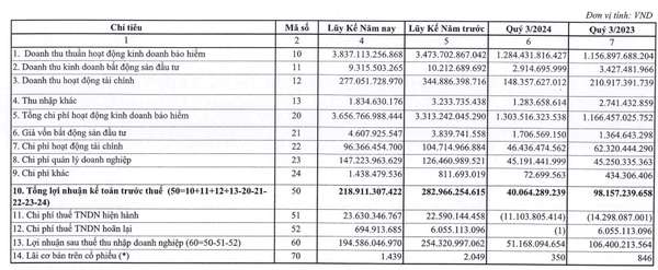 Bảo Minh (BMI) báo lãi 51 tỷ đồng quý 3/2024, lợi nhuận giảm 52% so với cùng kỳ