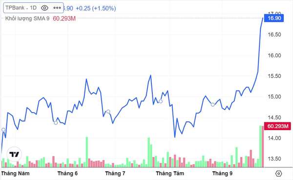 Tiền vào ào ào, cổ phiếu TPB (TPBank) có gì mà hot đến thế?