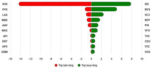 Top 10 cổ phiếu mua/bán ròng trên HNX