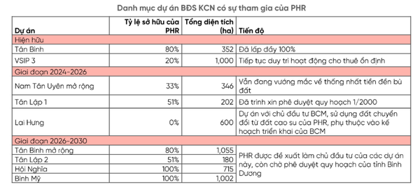 Cao su Phước Hòa (PHR): Cổ tức tiền mặt khỏa lấp thiếu hụt về câu chuyện tăng trưởng?