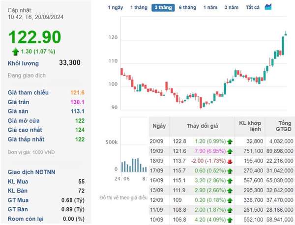 Cổ phiếu Nhựa Bình Mình (BMP) lên đỉnh, người Thái hái trái ngọt