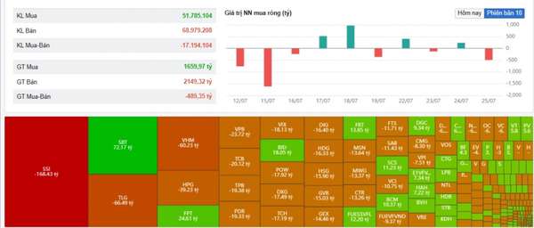 Khối ngoại đảo chiều bán ròng gần 500 tỷ đồng trên HOSE, SBT vẫn được gom mạnh