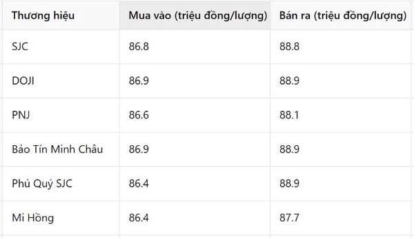 Giá vàng hôm nay 2/2/2025: Tiếp tục tạo đỉnh hay điều chỉnh giảm sâu?