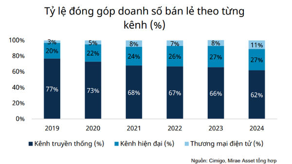 tỉ lệ đóng góp doanh số theo từng kênh 