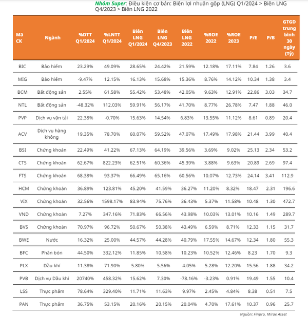 Chọn lọc cổ phiếu theo kết quả kinh doanh quý 1/2024