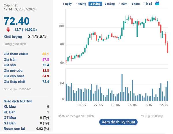 Cổ phiếu công nghệ lặng sóng, chưa đầy một tháng VGI mất gần 5 tỷ USD