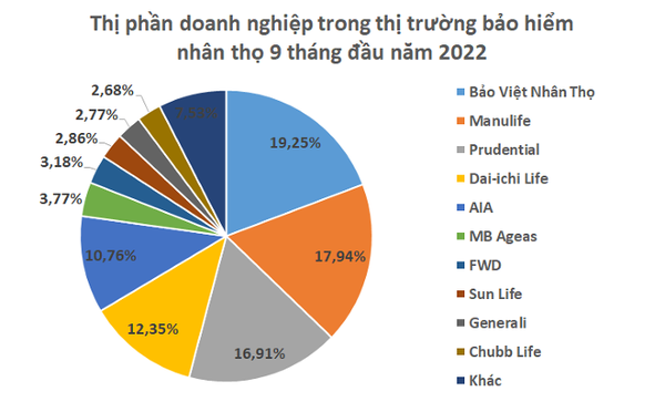 Cục diện thị trường bảo hiểm nhân thọ 9 tháng đầu năm ra sao?