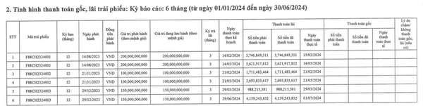 F88: 9 tháng phát hành 5 đợt trái phiếu "3 không" thu về 300 tỷ đồng