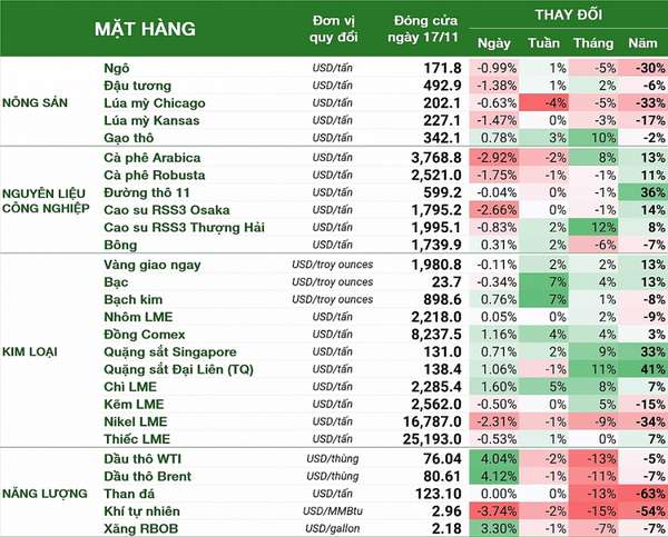 Thị trường hàng hóa tuần 13 -18/11: Giá dầu giảm 4 tuần liên tiếp, bạc tăng 7%, đồng cao nhất gần 2 tháng