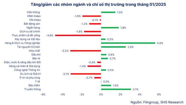 Chứng khoán tháng 2 dưới góc nhìn SHS: Định giá hấp dẫn, nhiều dư địa tăng trưởng