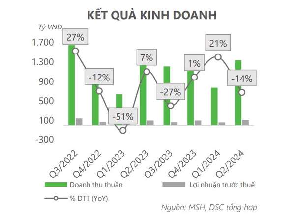 Nợ vay tăng mạnh, May Sông Hồng (MSH) có gặp khó?