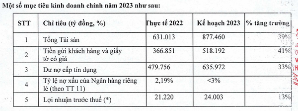 Kế hoạch kinh doanh năm 2023 của VPBank. (Nguồn: Tài liệu ĐHĐCĐ VPBank).