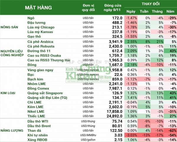 Thị trường hàng hóa hôm nay 10/11: Xăng dầu, vàng tăng trở lại, nông sản đảo chiều giảm