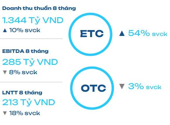 Imexpharm: Lợi nhuận 8 tháng tụt dốc dù doanh thu tăng mạnh