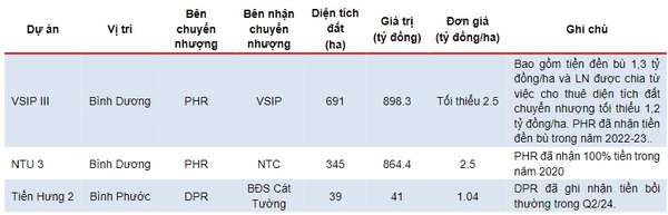 GVR: 9 tháng đầu năm hoàn thành 69% kế hoạch lợi nhuận năm, lãnh đạo thu nhập ra sao?