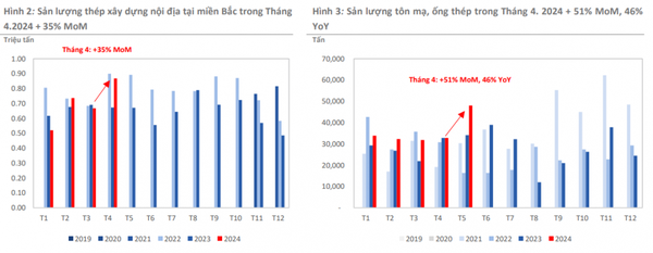 Cổ phiếu ngành thép này sở hữu tiềm năng tăng giá tốt, kỳ vọng đạt lợi nhuận 