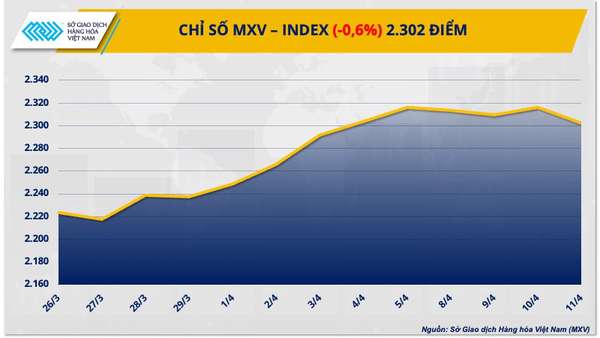 Thị trường hàng hóa hôm nay ngày 12/4: Chỉ số hàng hoá MXV-Index suy yếu, thị trường nông sản đỏ lửa